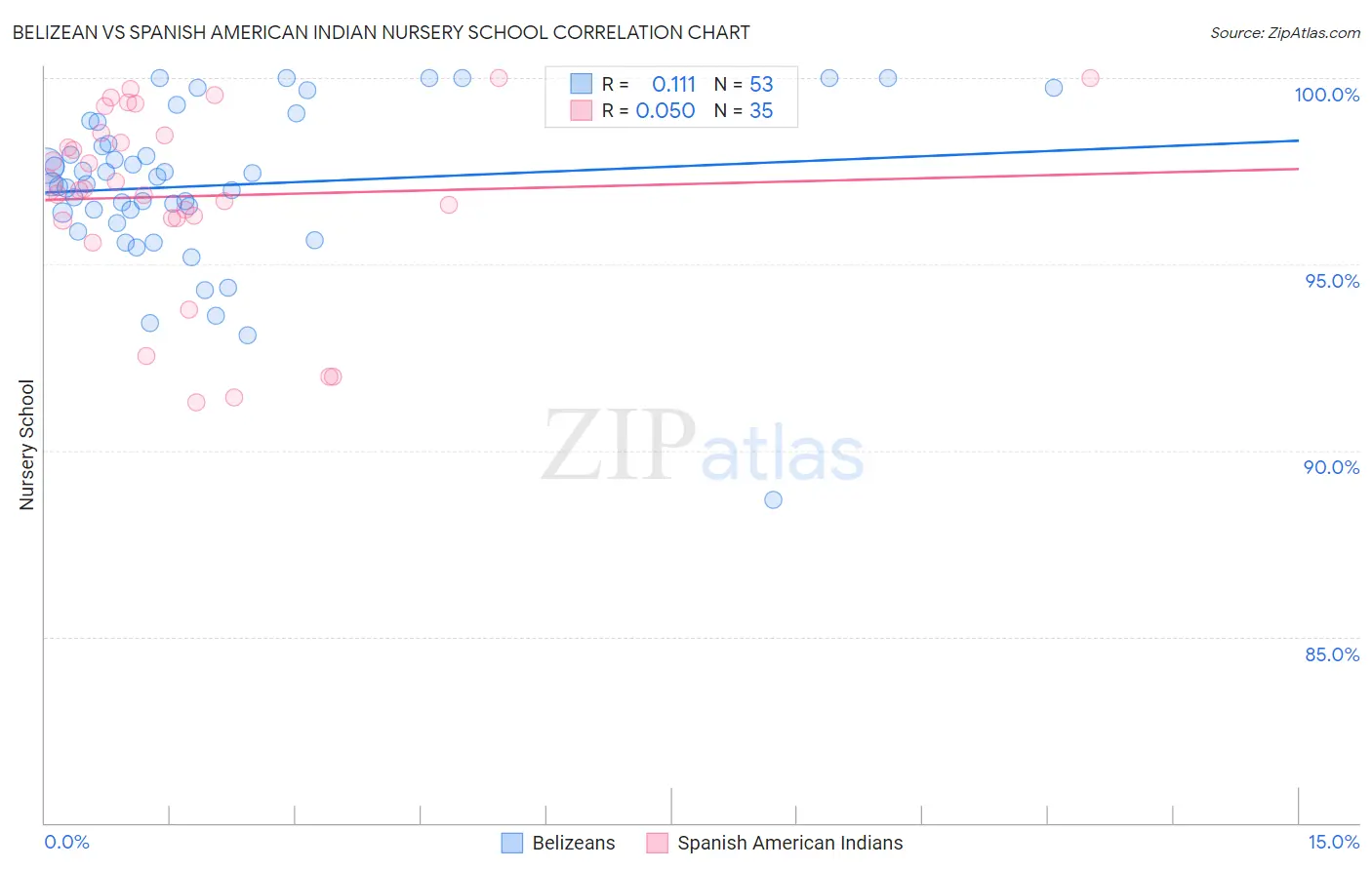 Belizean vs Spanish American Indian Nursery School