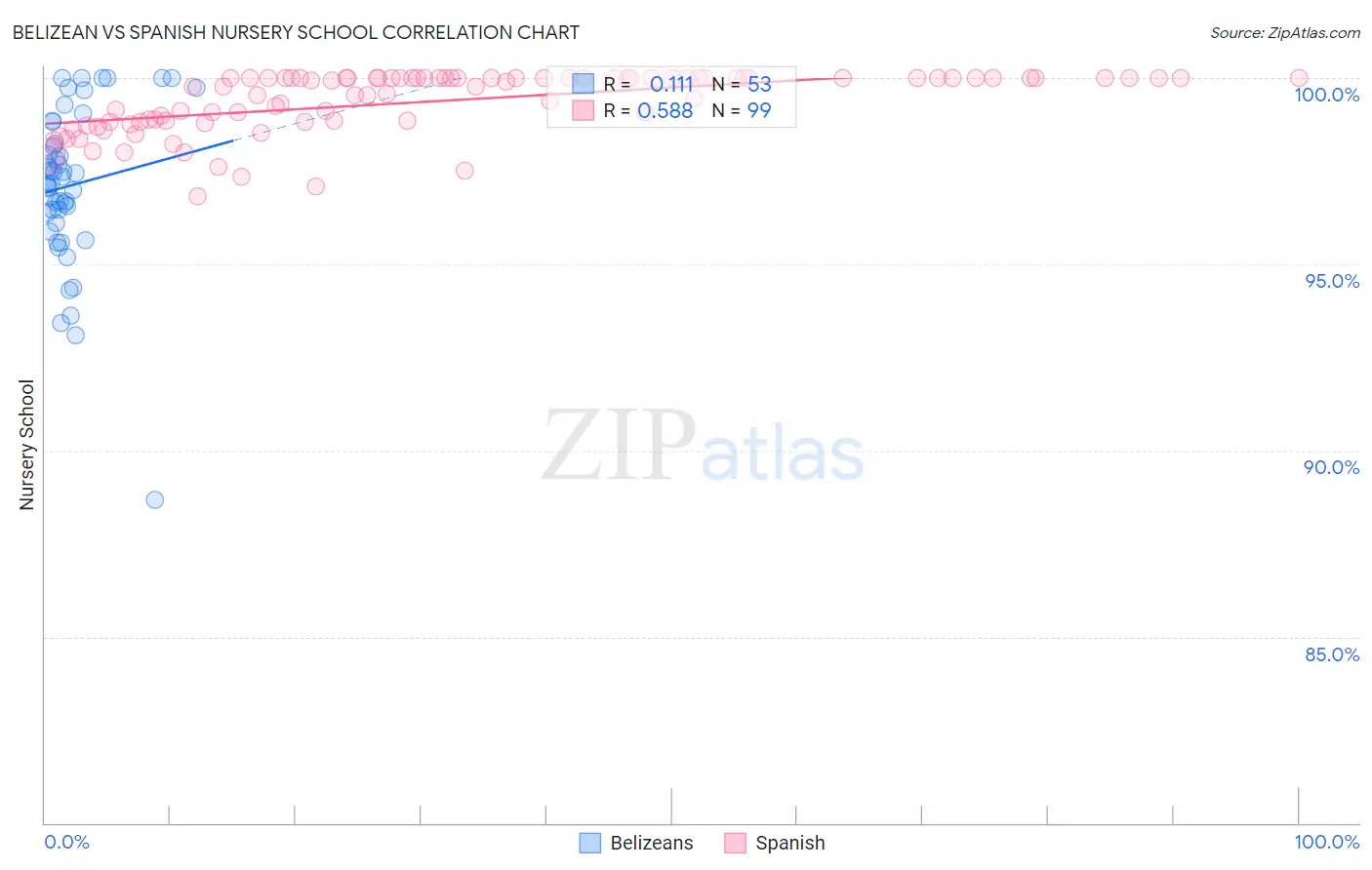Belizean vs Spanish Nursery School