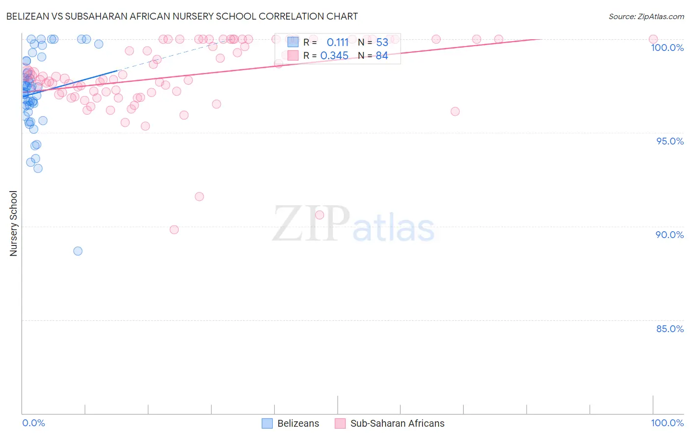 Belizean vs Subsaharan African Nursery School