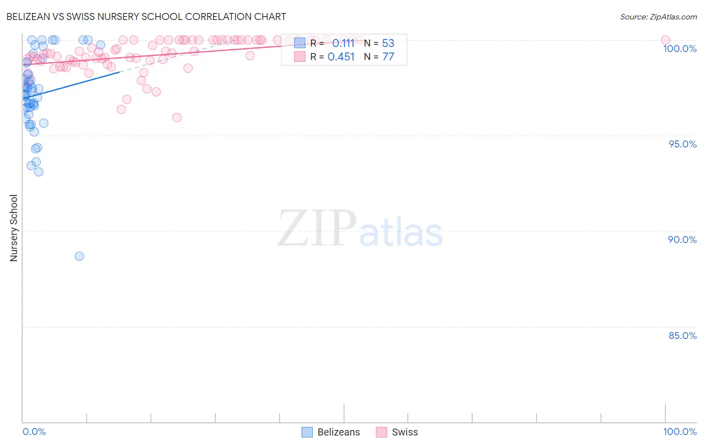 Belizean vs Swiss Nursery School