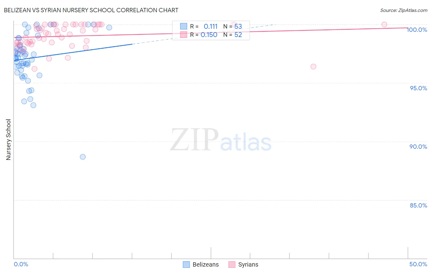 Belizean vs Syrian Nursery School