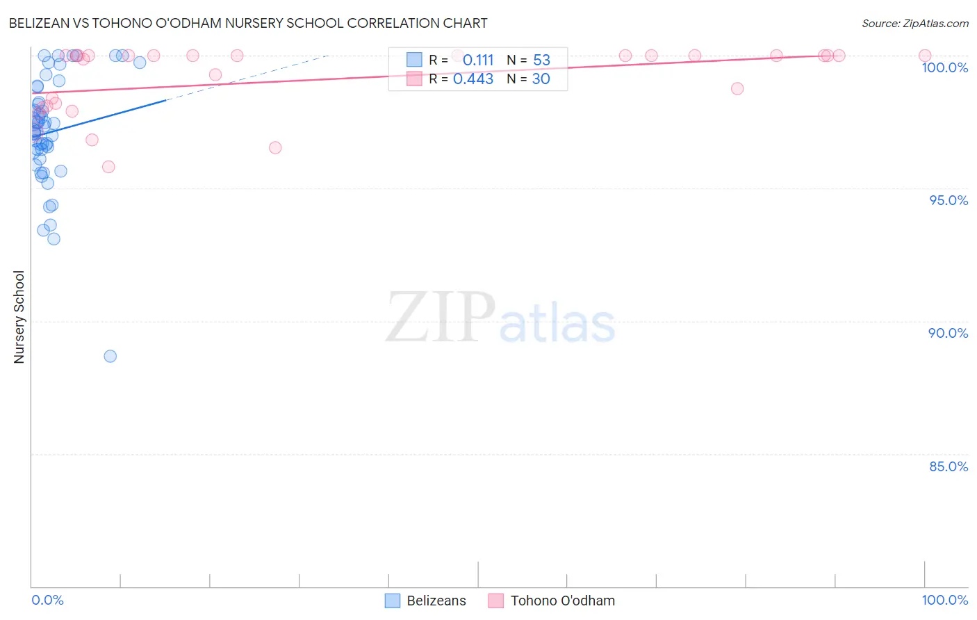 Belizean vs Tohono O'odham Nursery School