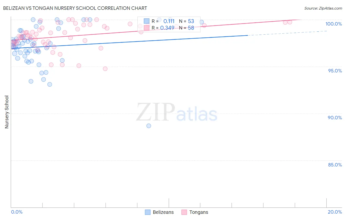 Belizean vs Tongan Nursery School