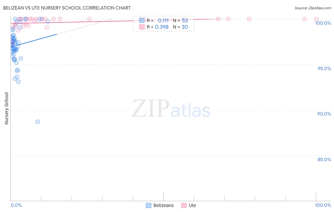 Belizean vs Ute Nursery School