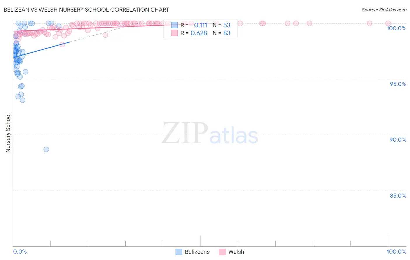 Belizean vs Welsh Nursery School