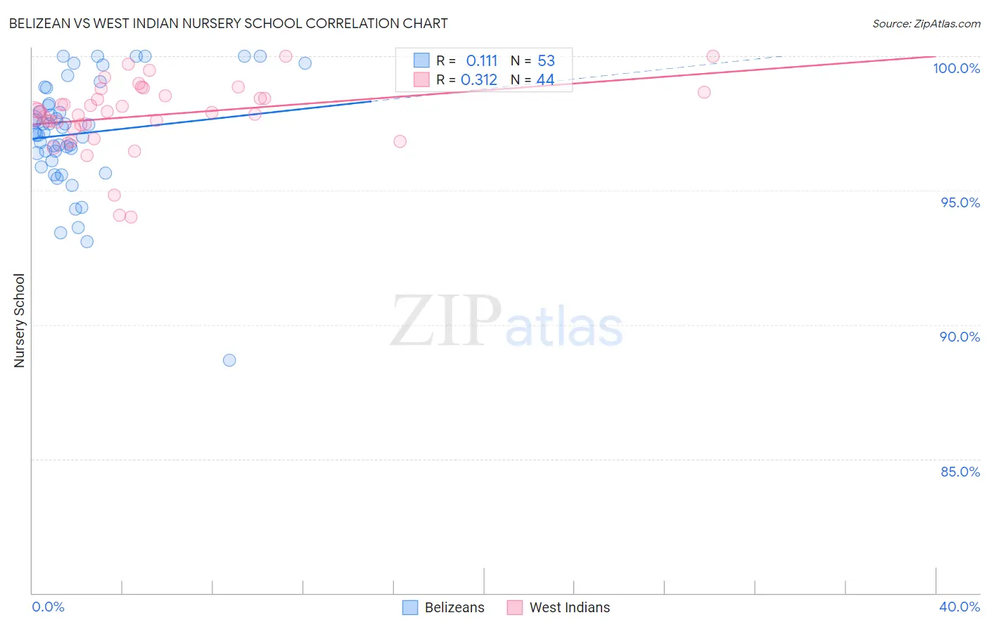 Belizean vs West Indian Nursery School