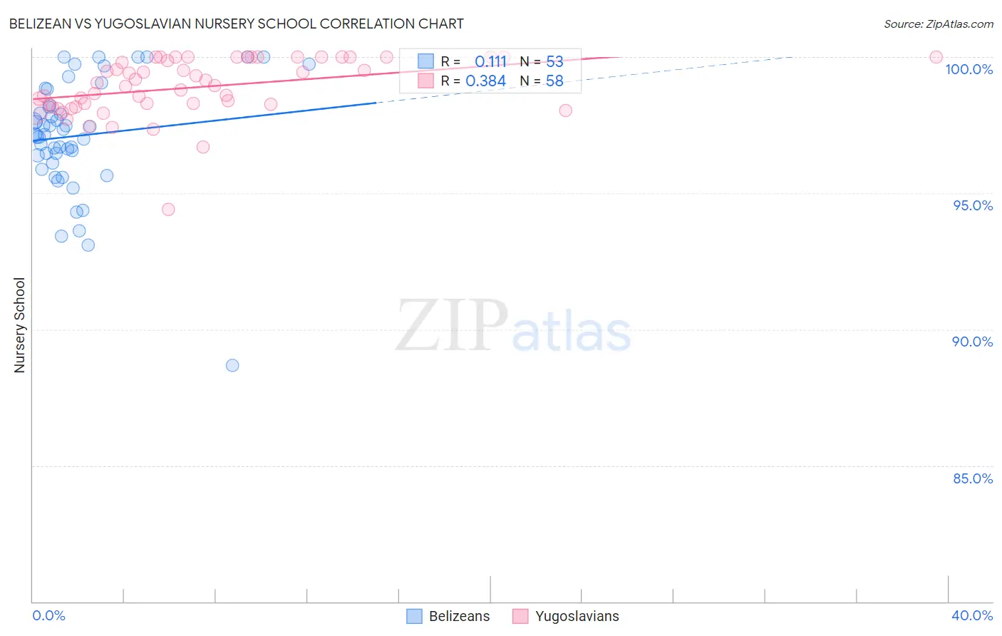 Belizean vs Yugoslavian Nursery School