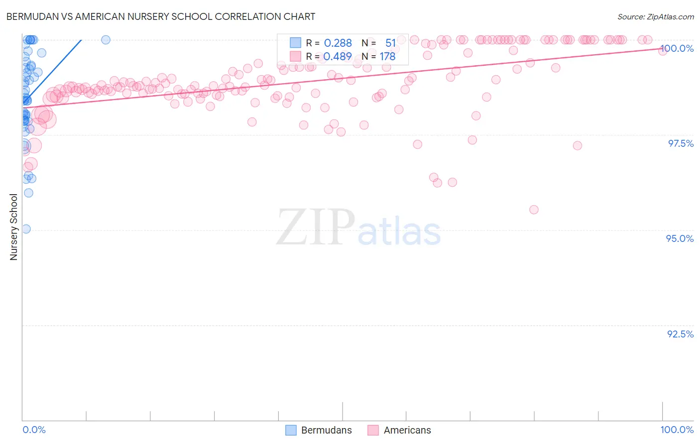 Bermudan vs American Nursery School