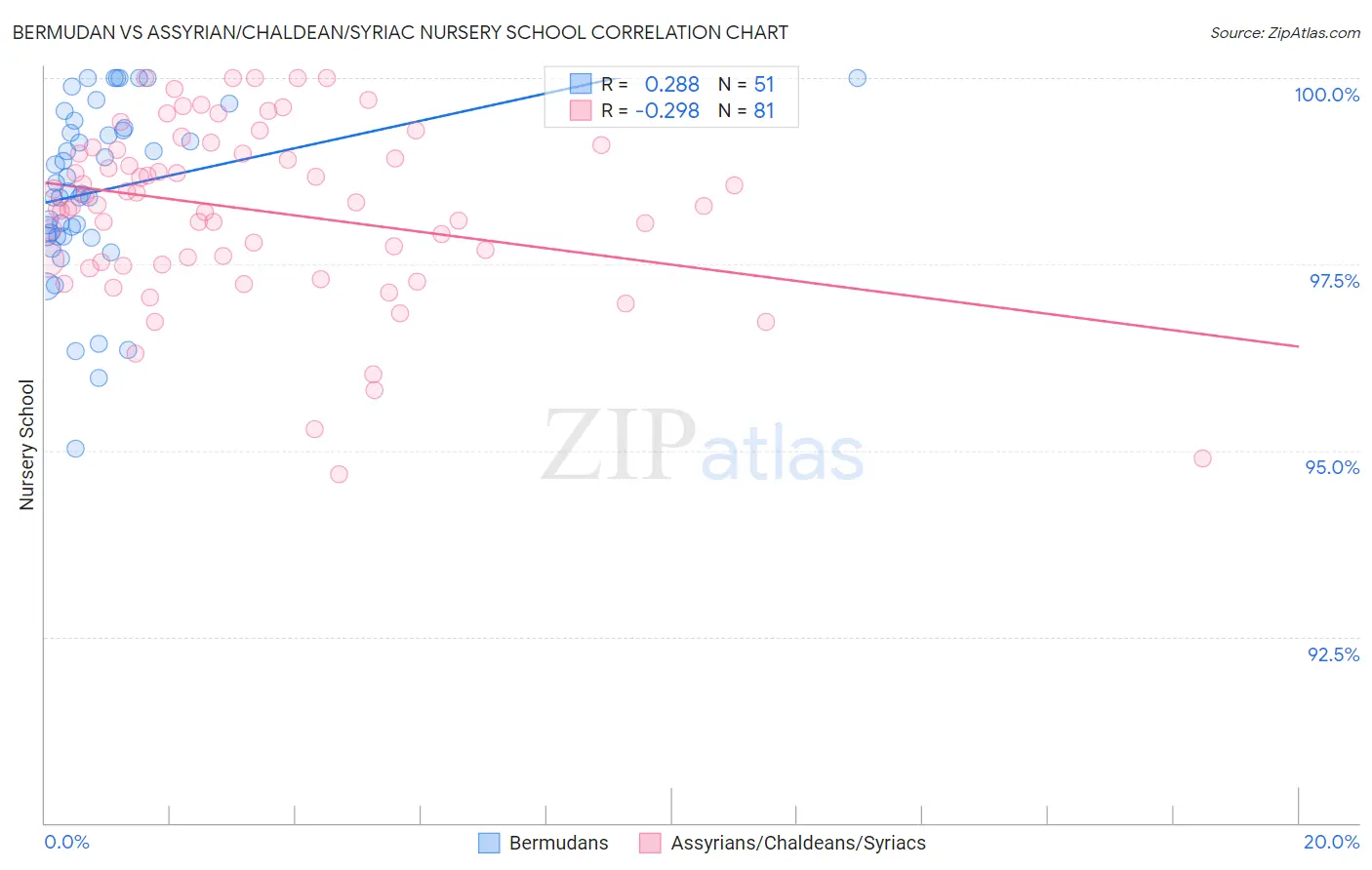 Bermudan vs Assyrian/Chaldean/Syriac Nursery School