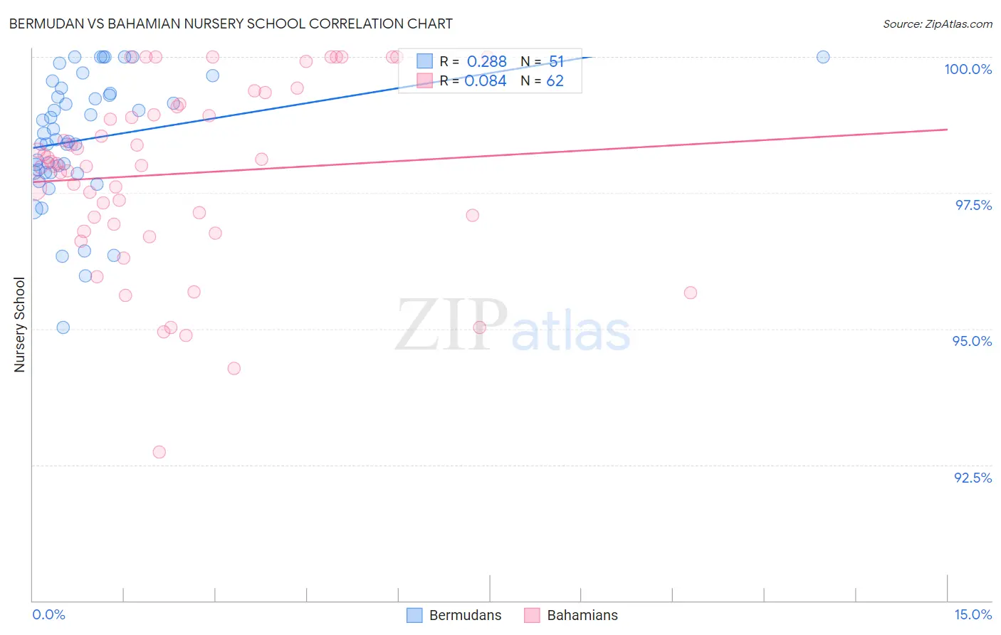 Bermudan vs Bahamian Nursery School