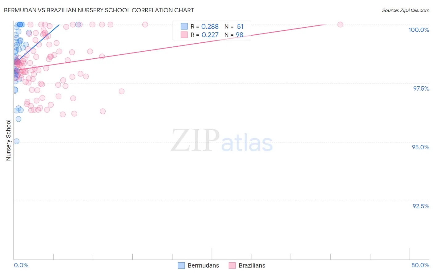 Bermudan vs Brazilian Nursery School