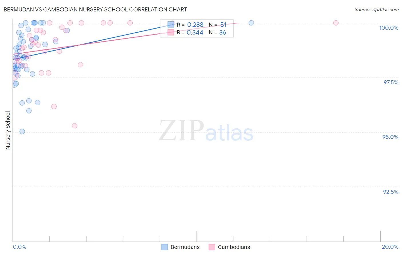 Bermudan vs Cambodian Nursery School