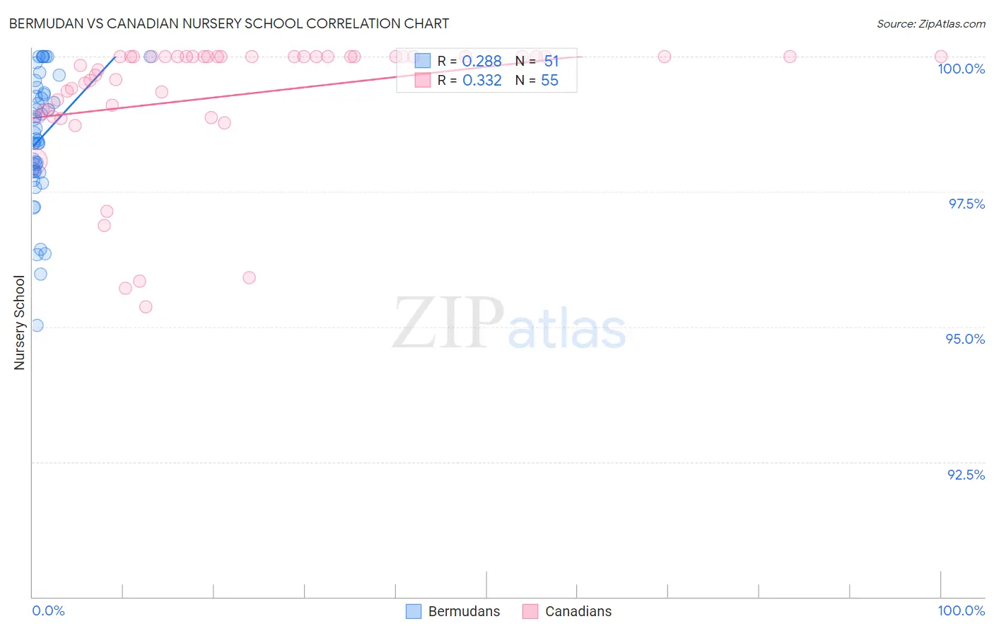 Bermudan vs Canadian Nursery School