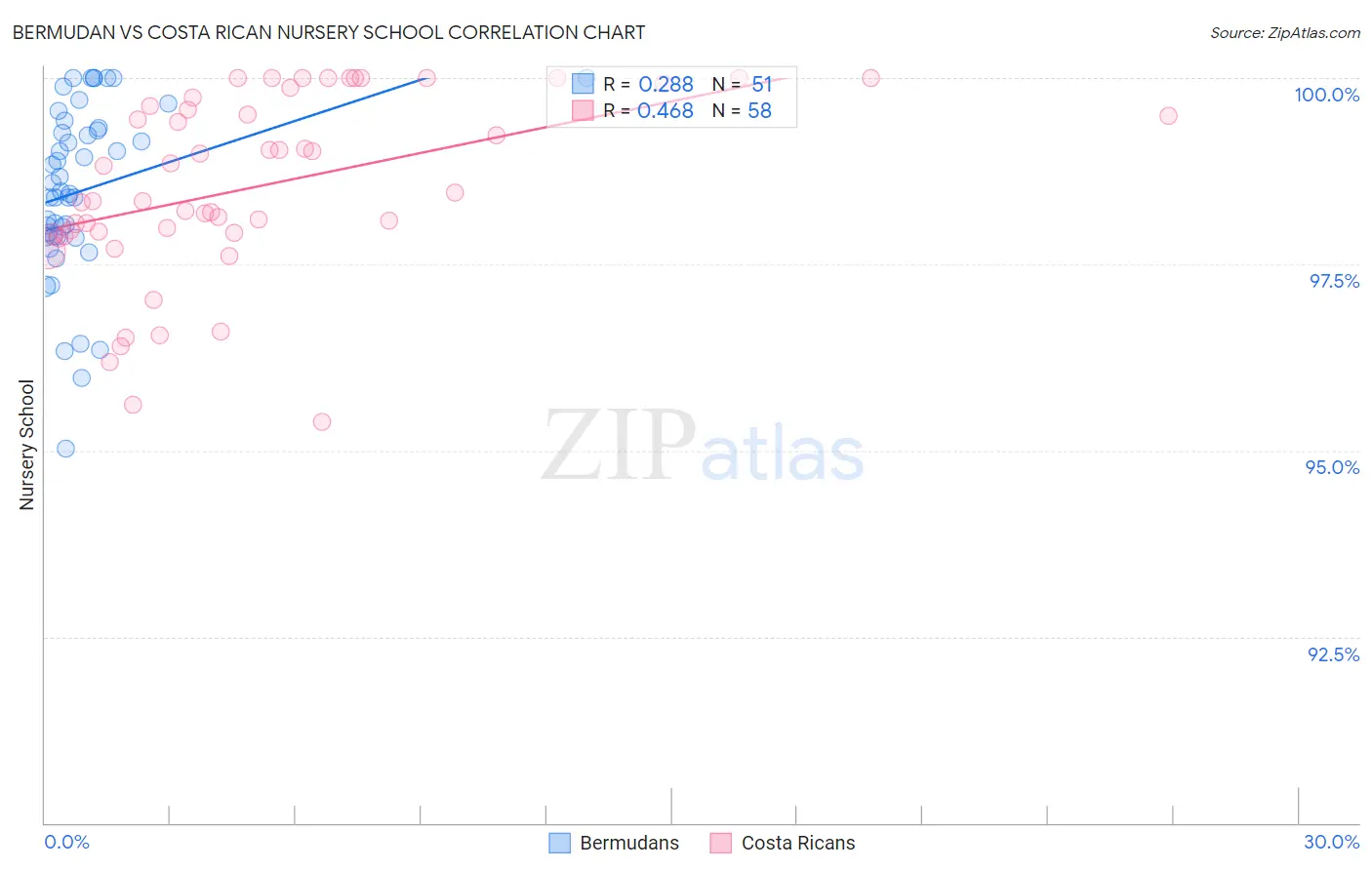 Bermudan vs Costa Rican Nursery School