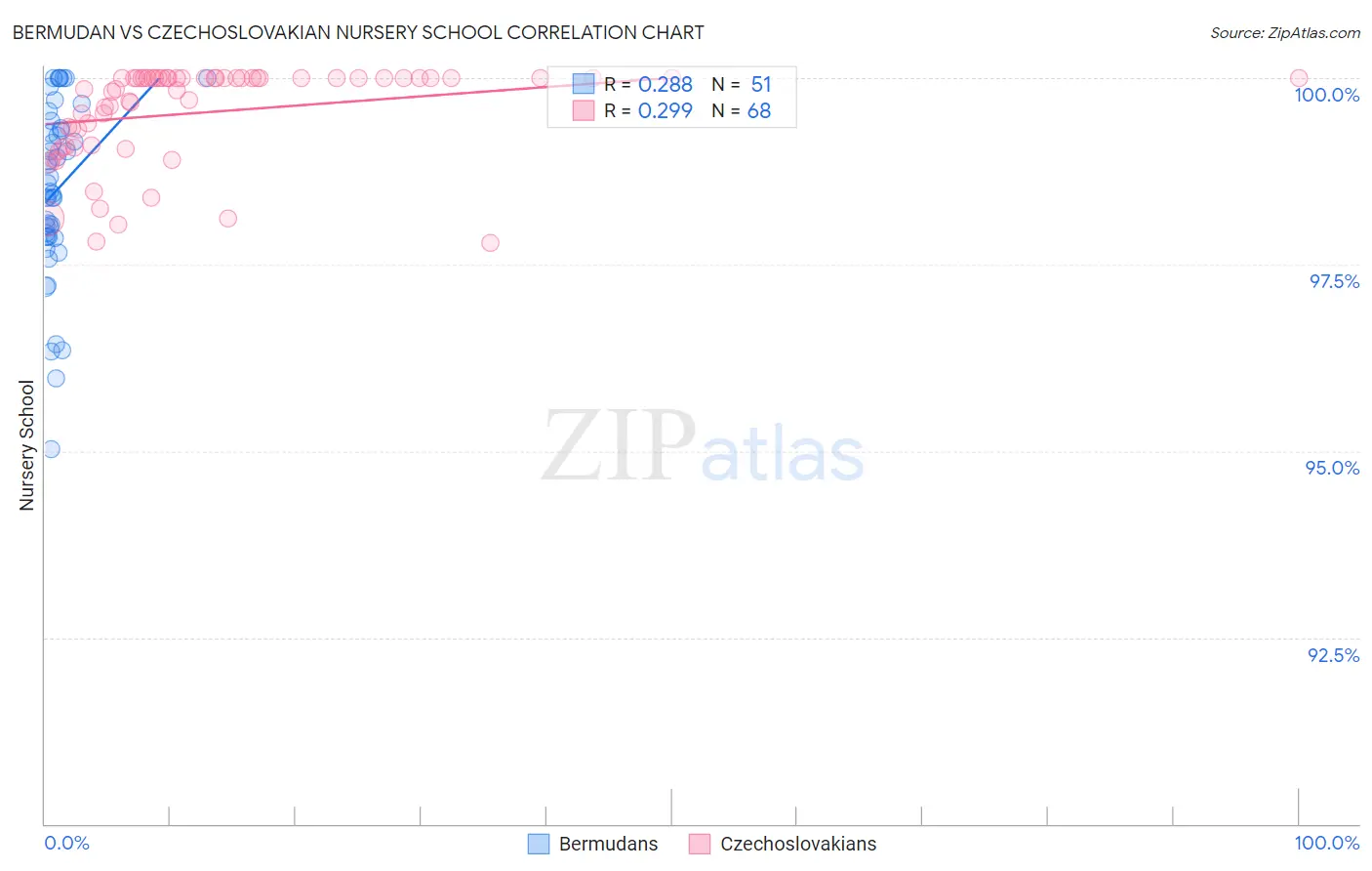 Bermudan vs Czechoslovakian Nursery School