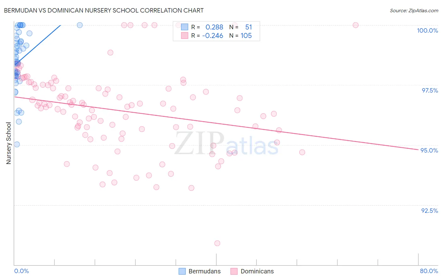 Bermudan vs Dominican Nursery School