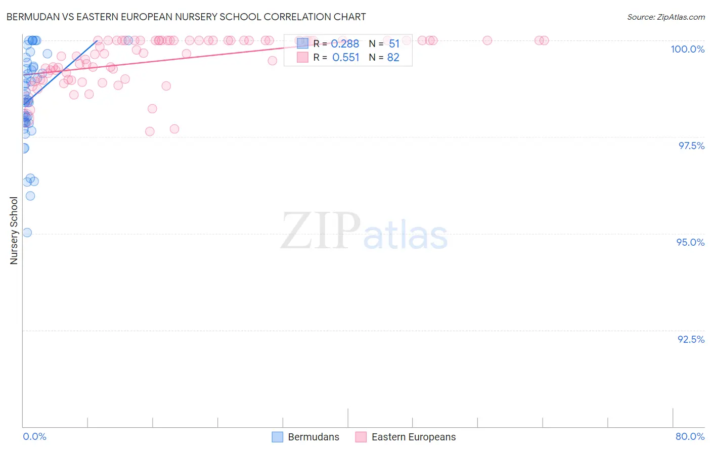 Bermudan vs Eastern European Nursery School