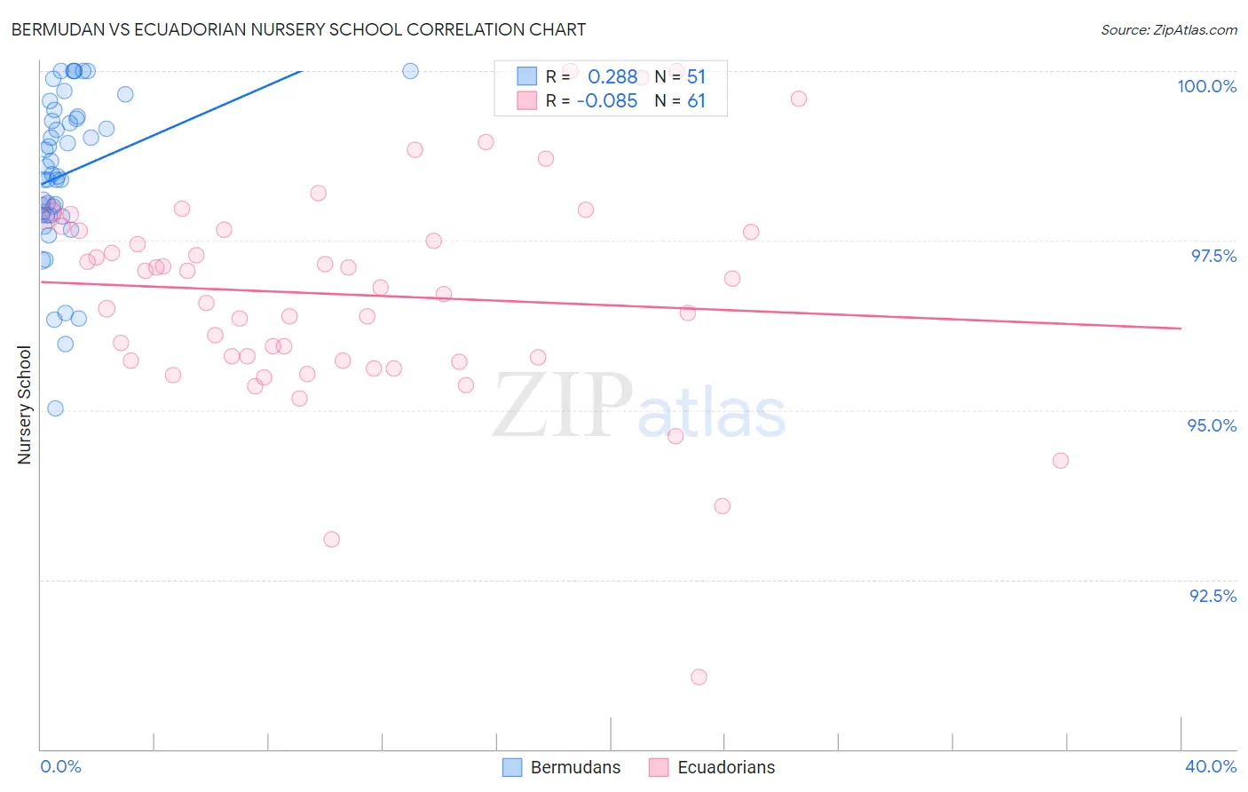 Bermudan vs Ecuadorian Nursery School