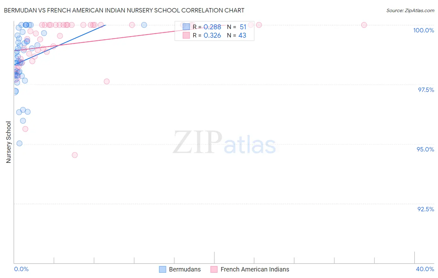 Bermudan vs French American Indian Nursery School