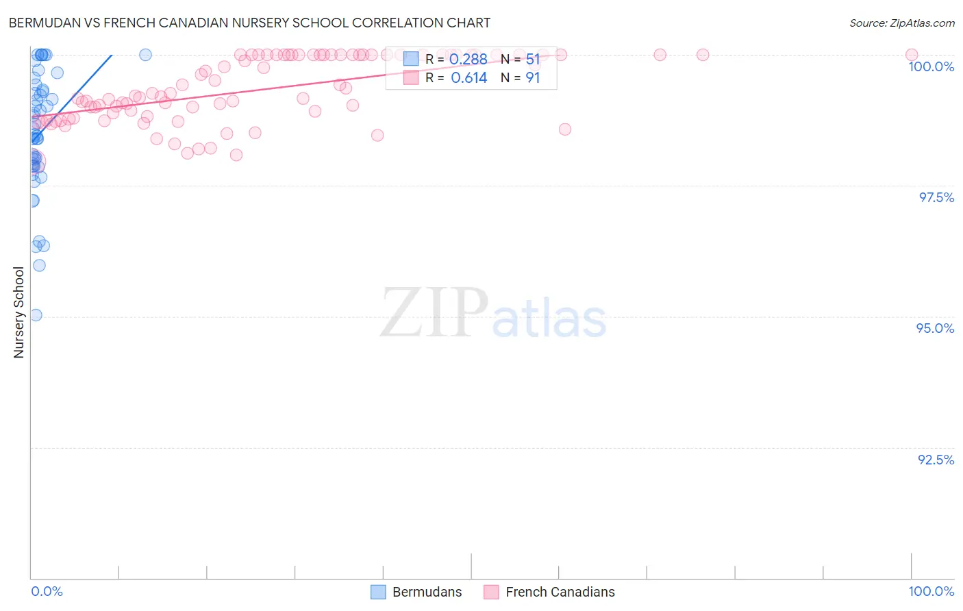 Bermudan vs French Canadian Nursery School