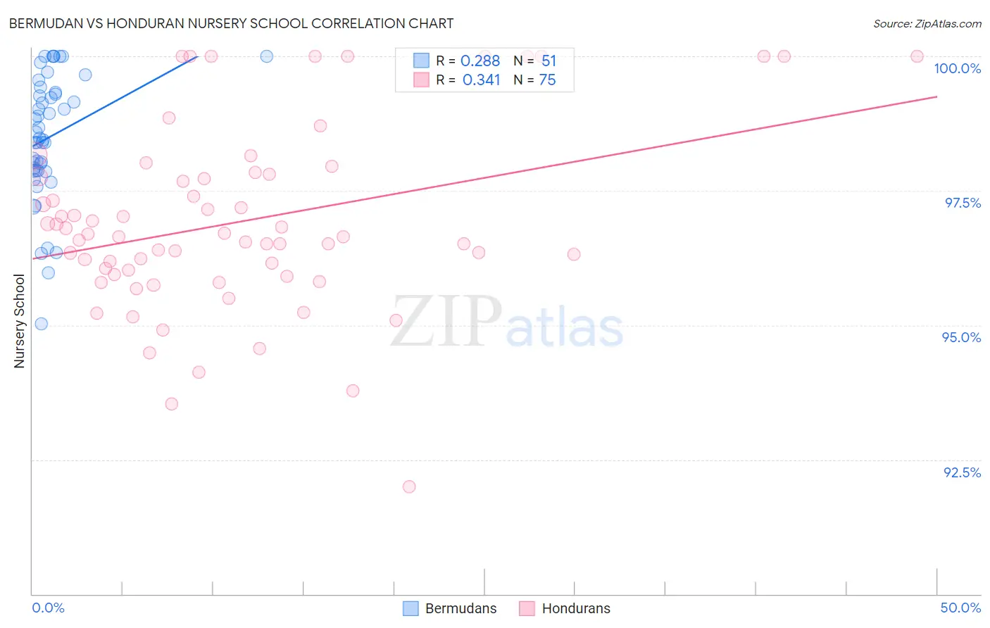 Bermudan vs Honduran Nursery School