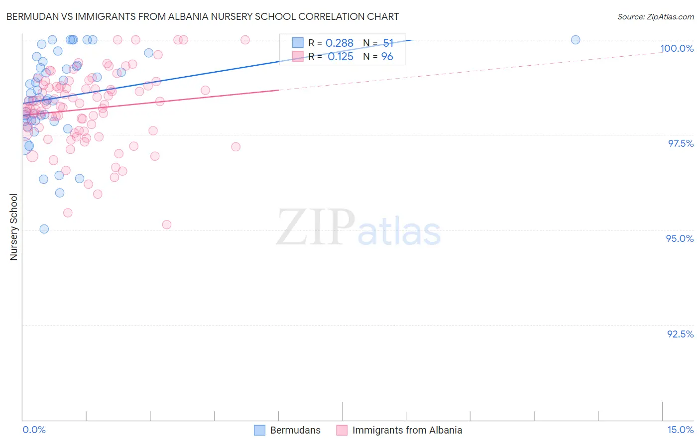 Bermudan vs Immigrants from Albania Nursery School