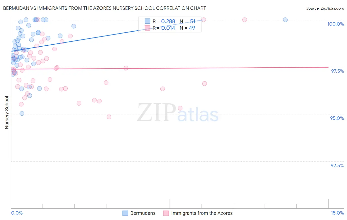Bermudan vs Immigrants from the Azores Nursery School