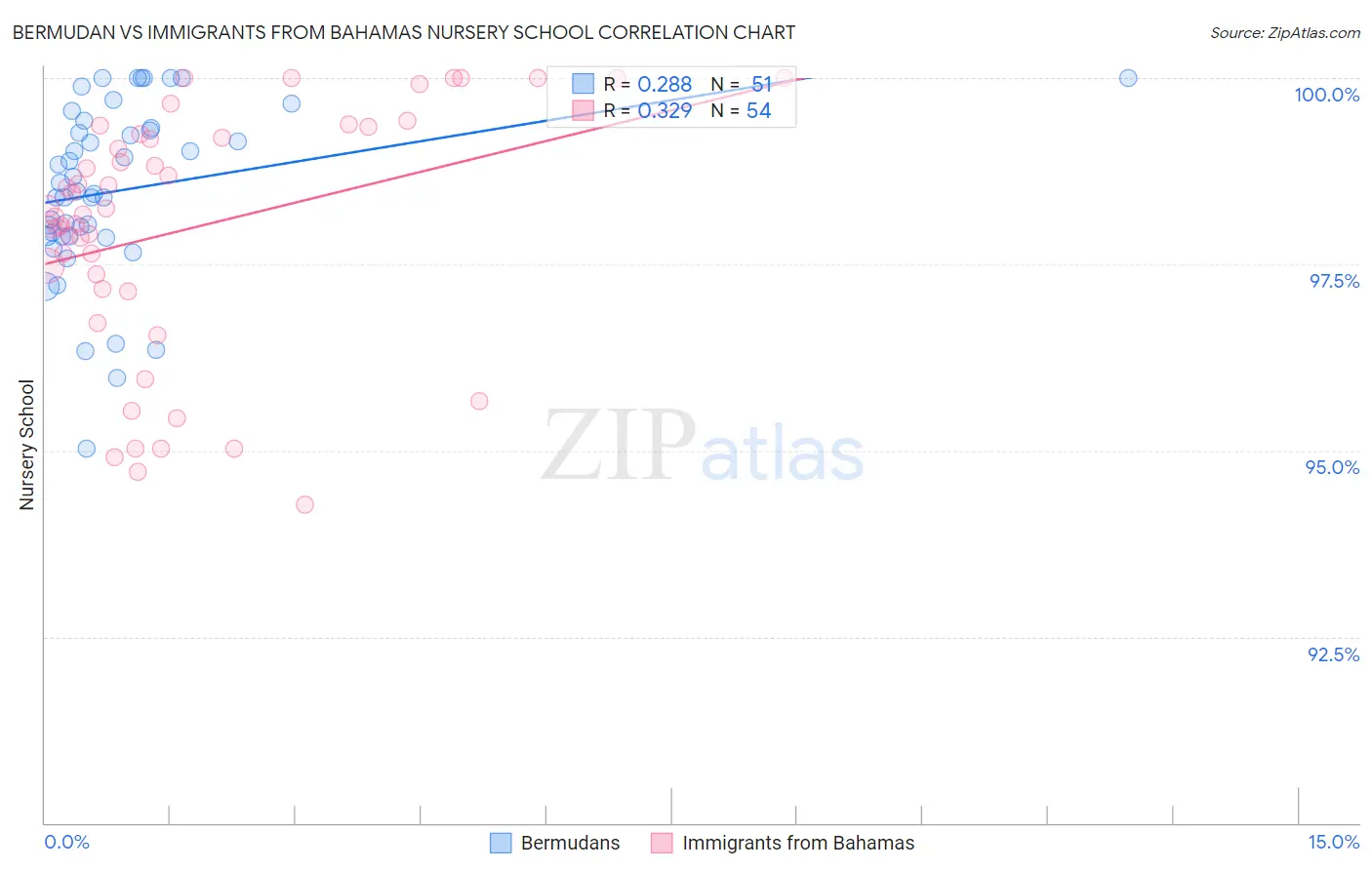 Bermudan vs Immigrants from Bahamas Nursery School