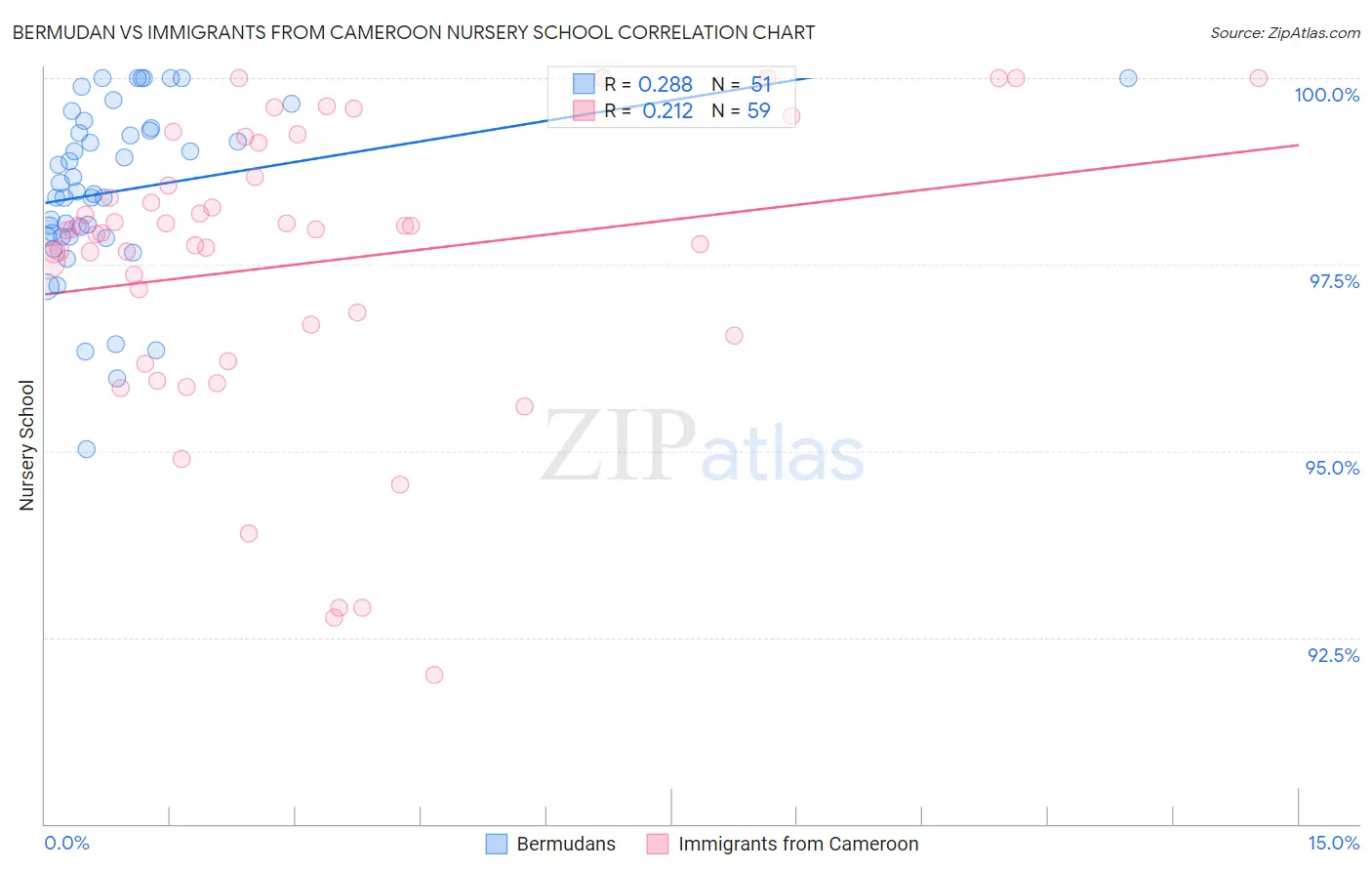 Bermudan vs Immigrants from Cameroon Nursery School