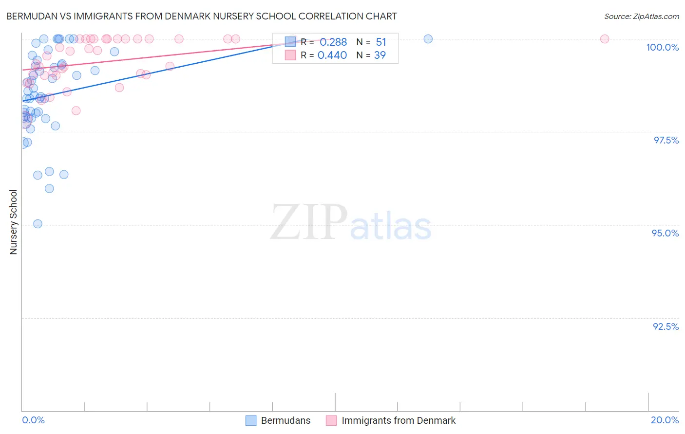 Bermudan vs Immigrants from Denmark Nursery School