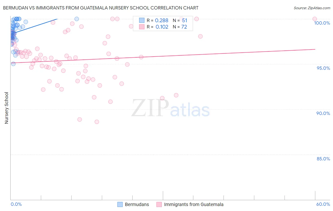 Bermudan vs Immigrants from Guatemala Nursery School