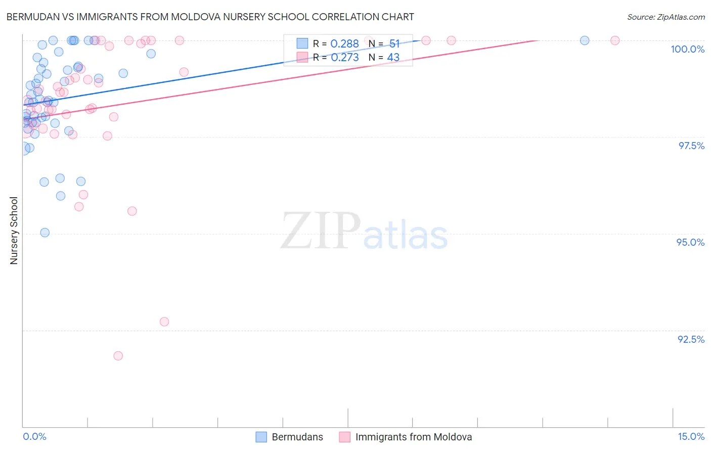 Bermudan vs Immigrants from Moldova Nursery School