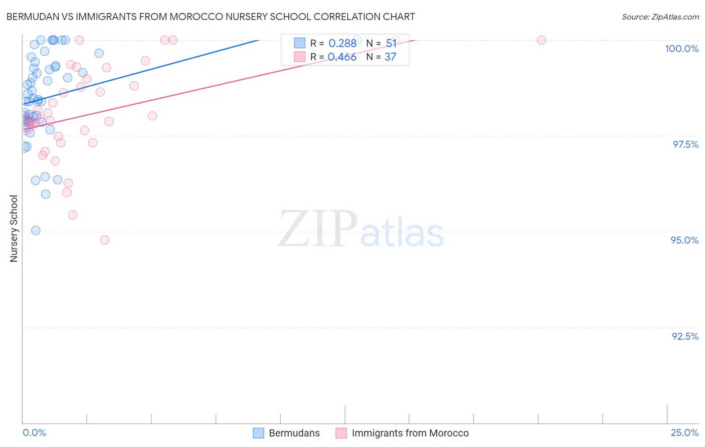 Bermudan vs Immigrants from Morocco Nursery School