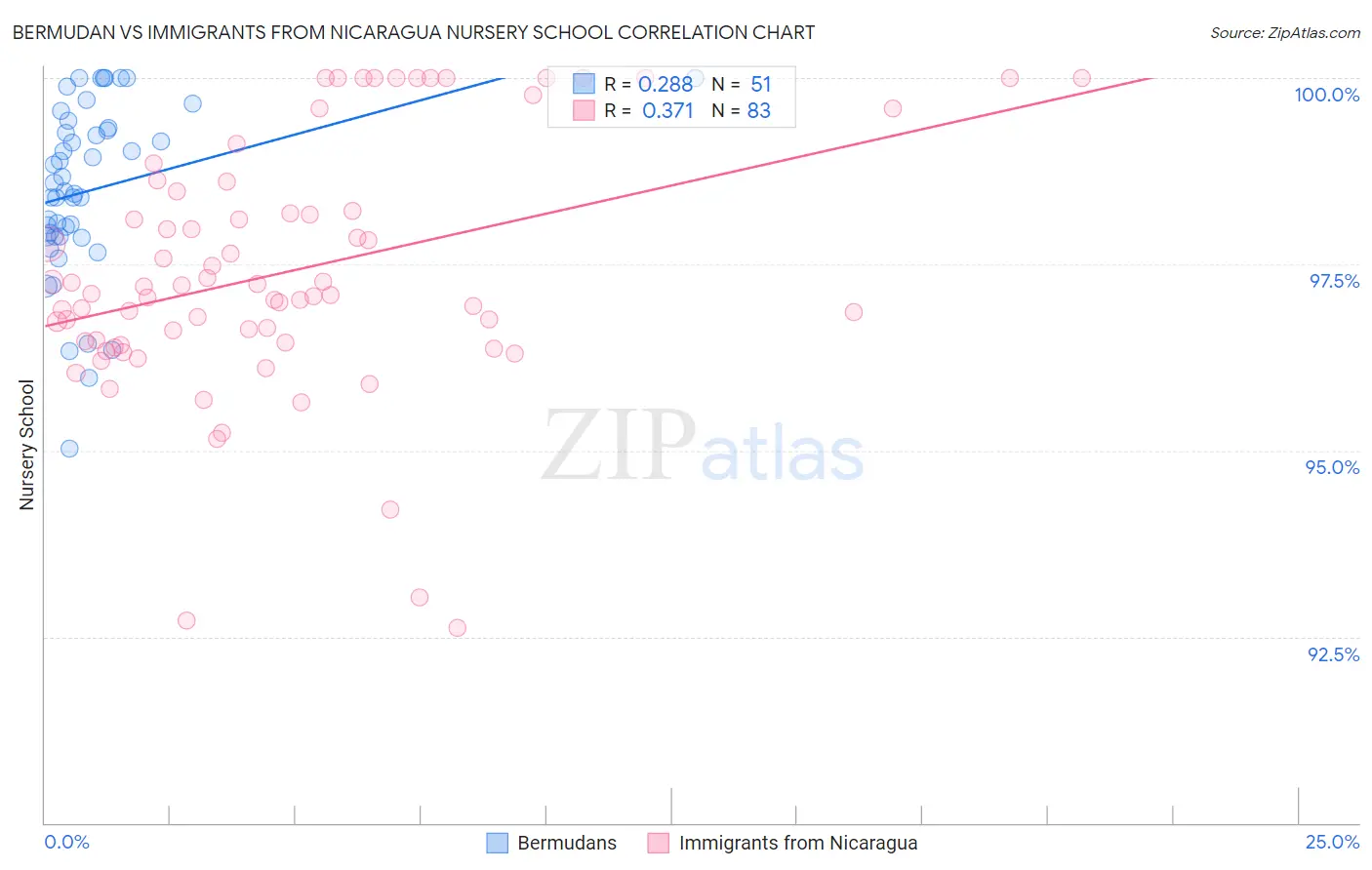 Bermudan vs Immigrants from Nicaragua Nursery School