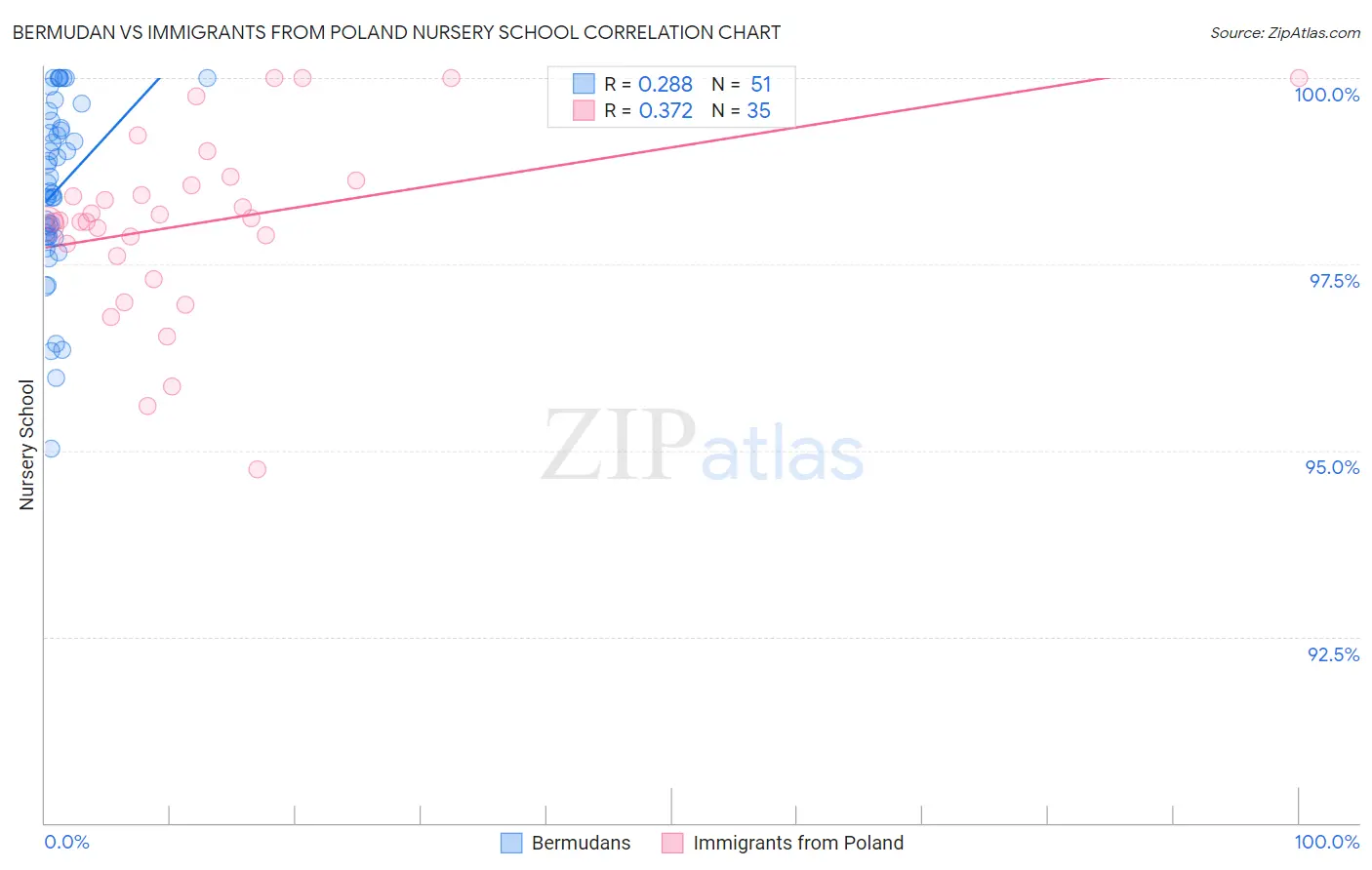 Bermudan vs Immigrants from Poland Nursery School