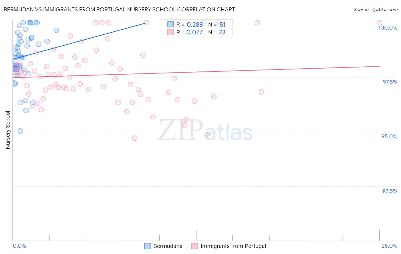 Bermudan vs Immigrants from Portugal Nursery School