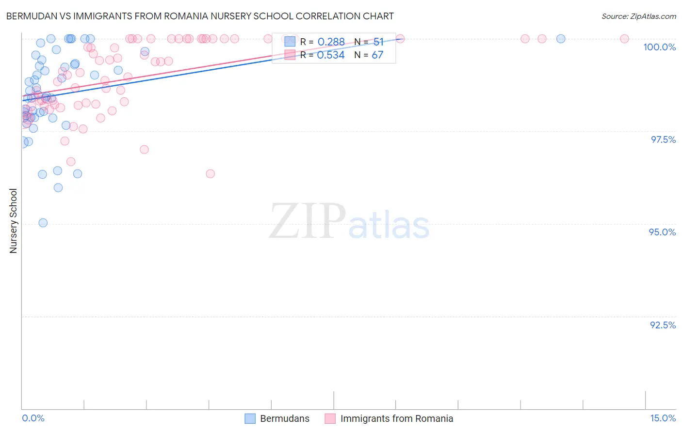 Bermudan vs Immigrants from Romania Nursery School