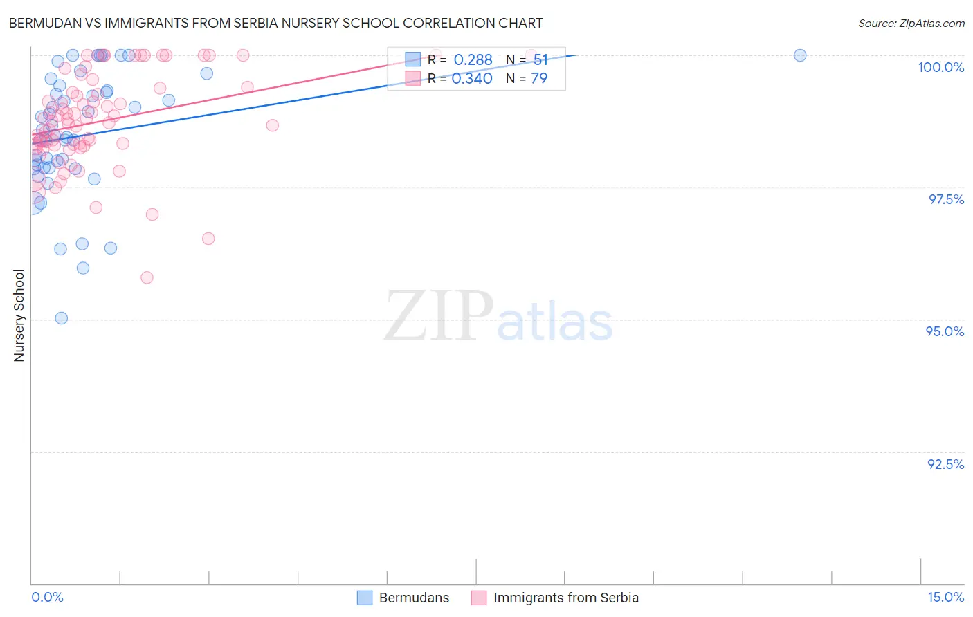 Bermudan vs Immigrants from Serbia Nursery School