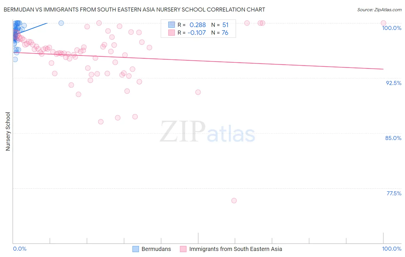 Bermudan vs Immigrants from South Eastern Asia Nursery School