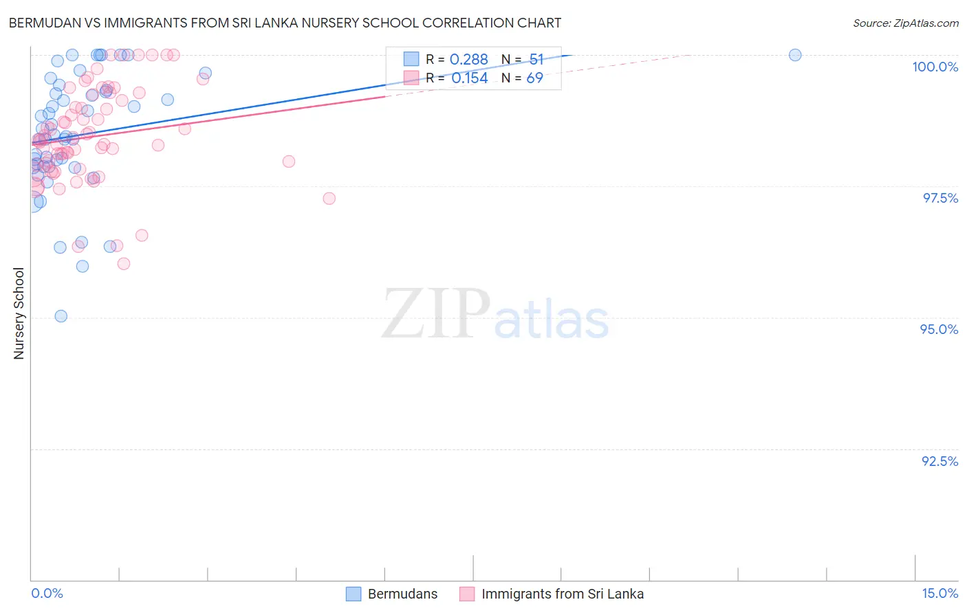 Bermudan vs Immigrants from Sri Lanka Nursery School