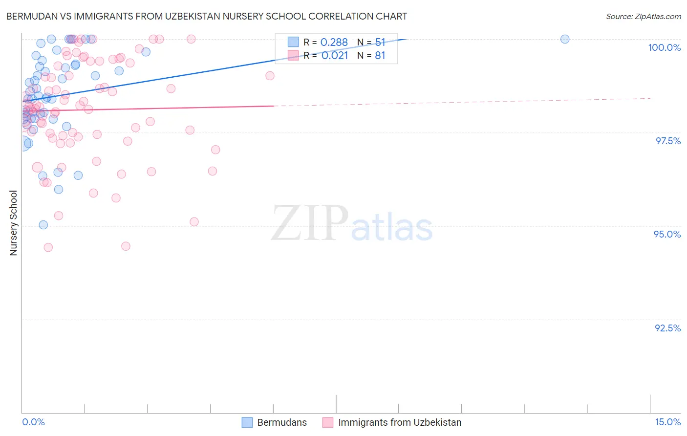 Bermudan vs Immigrants from Uzbekistan Nursery School