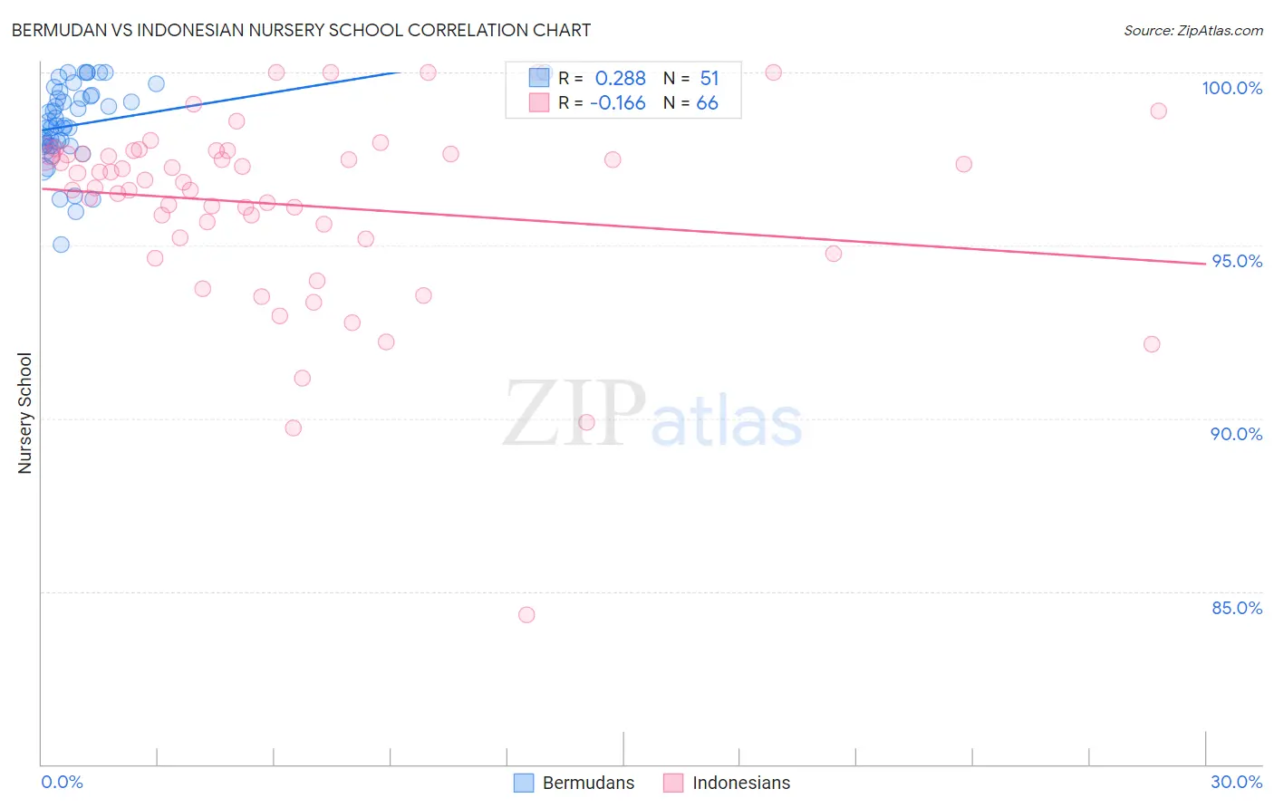 Bermudan vs Indonesian Nursery School