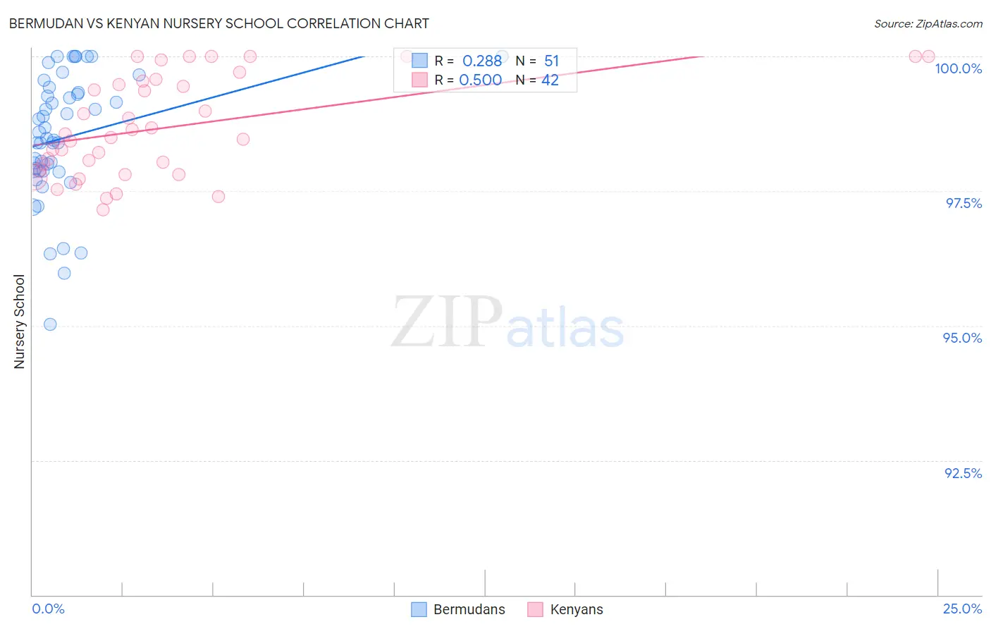 Bermudan vs Kenyan Nursery School