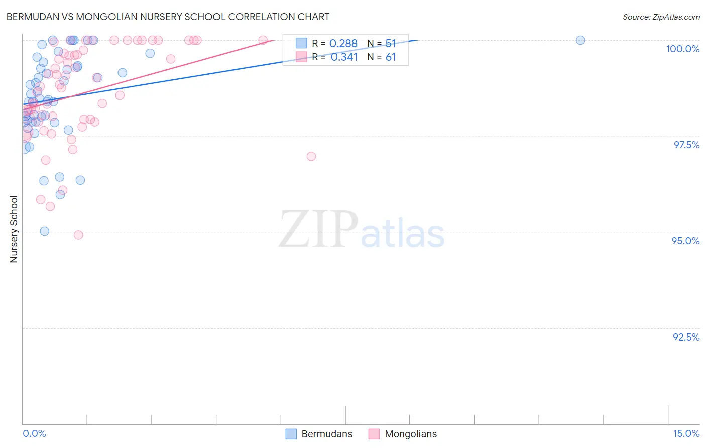 Bermudan vs Mongolian Nursery School