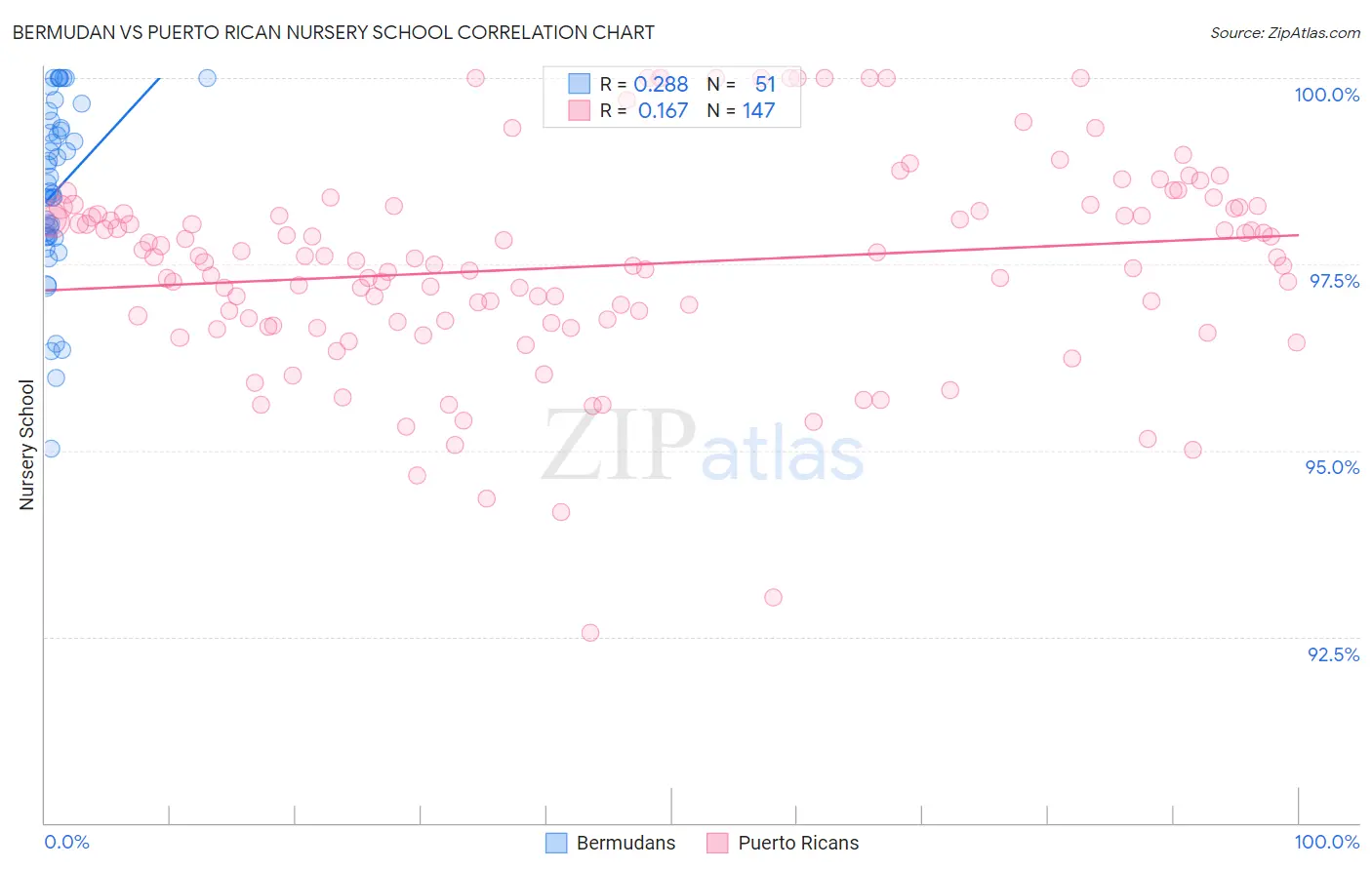 Bermudan vs Puerto Rican Nursery School