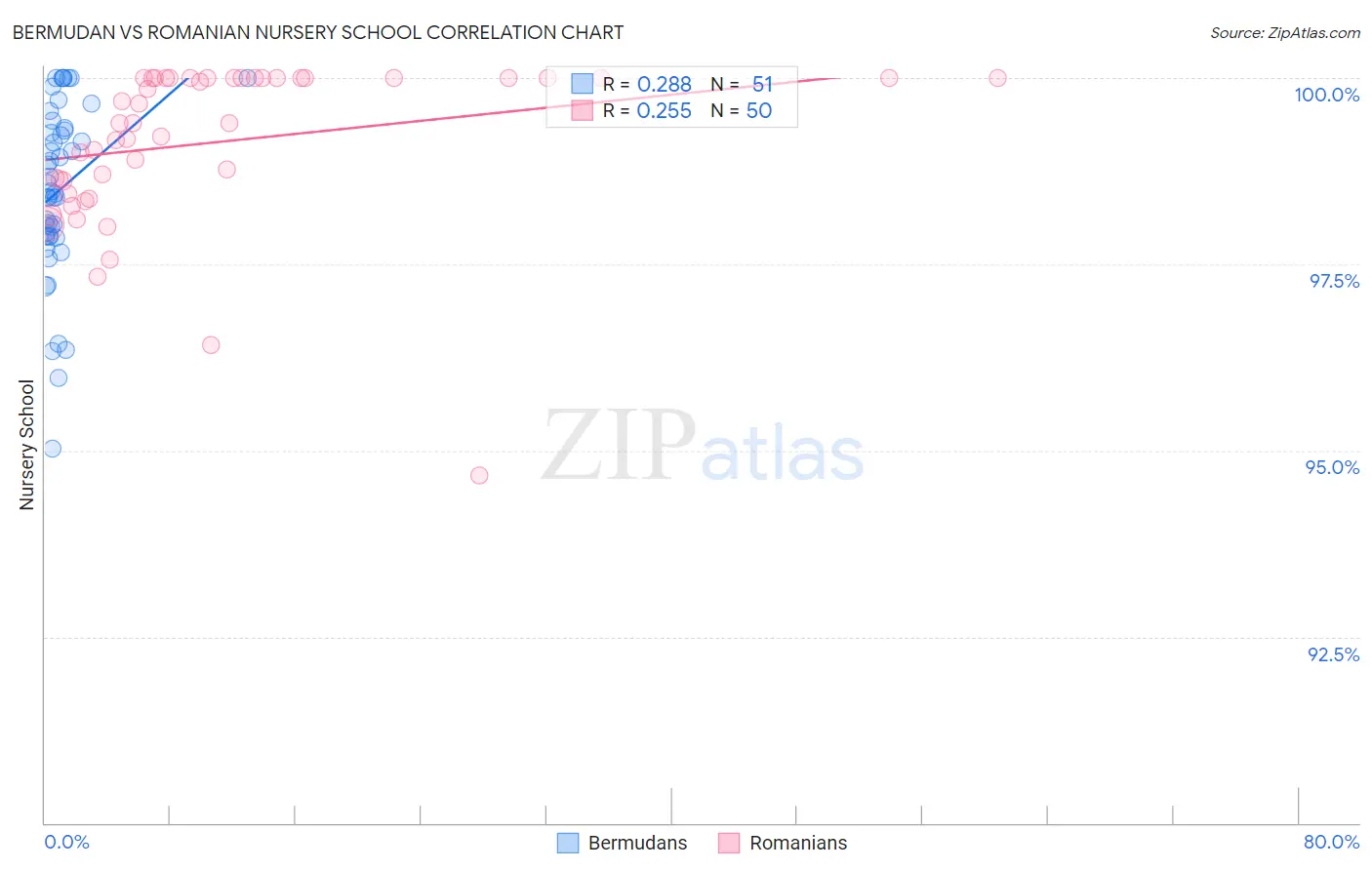 Bermudan vs Romanian Nursery School