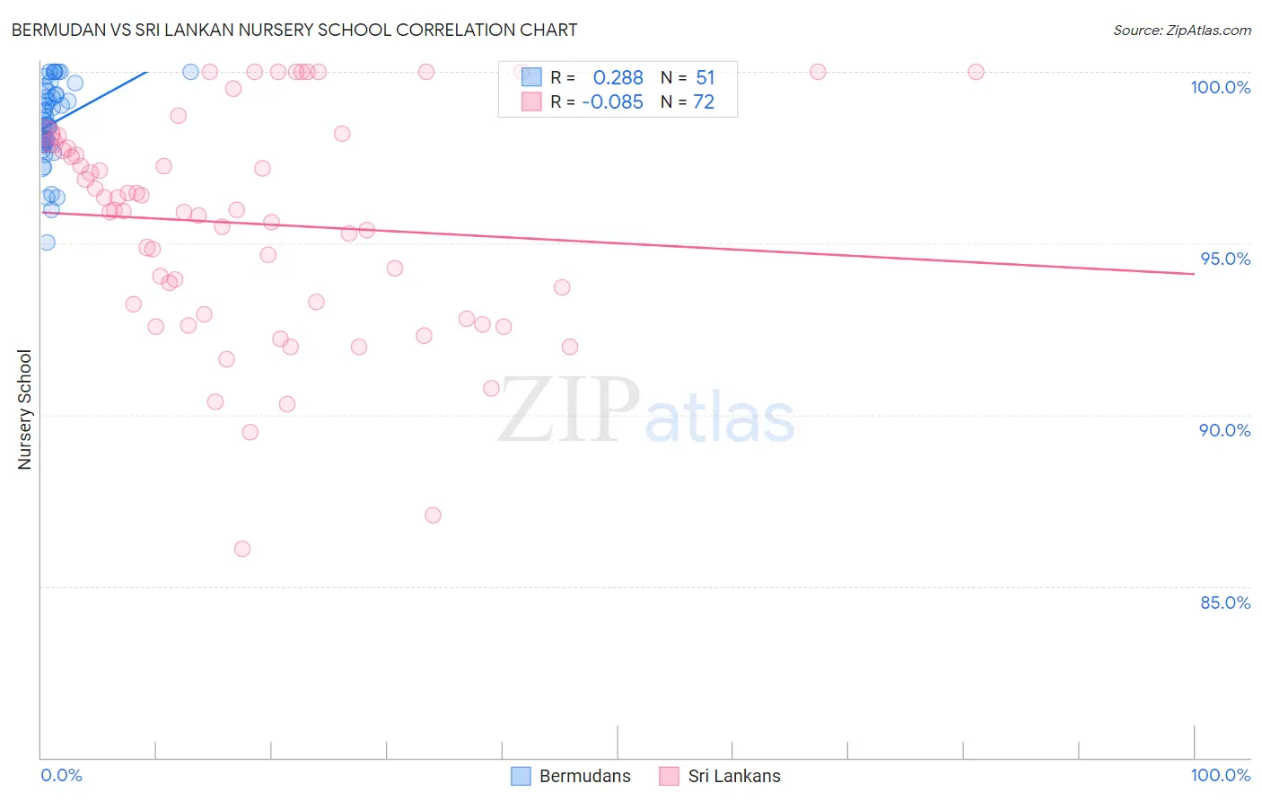 Bermudan vs Sri Lankan Nursery School