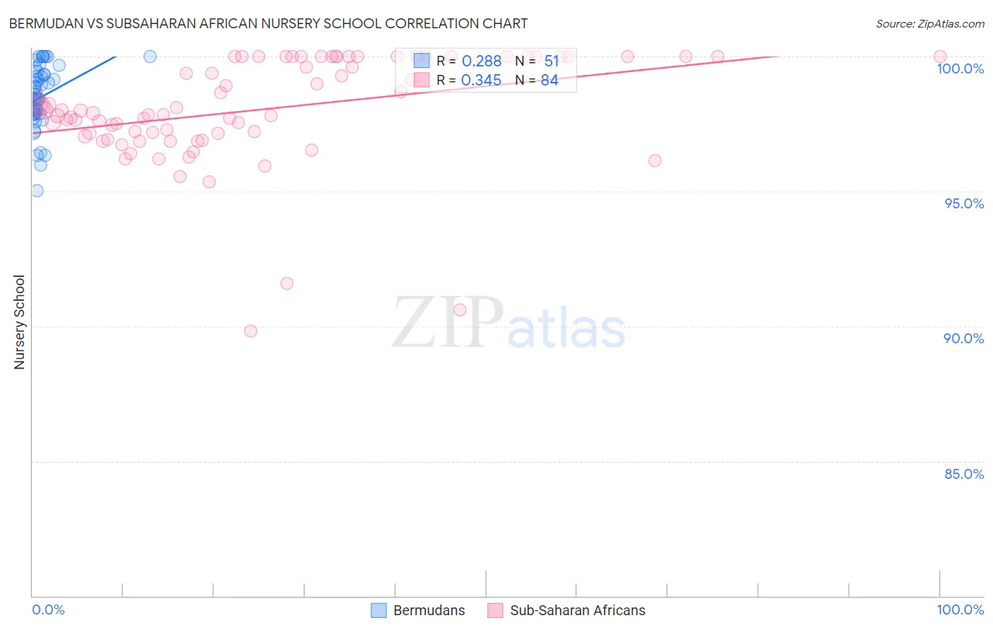 Bermudan vs Subsaharan African Nursery School