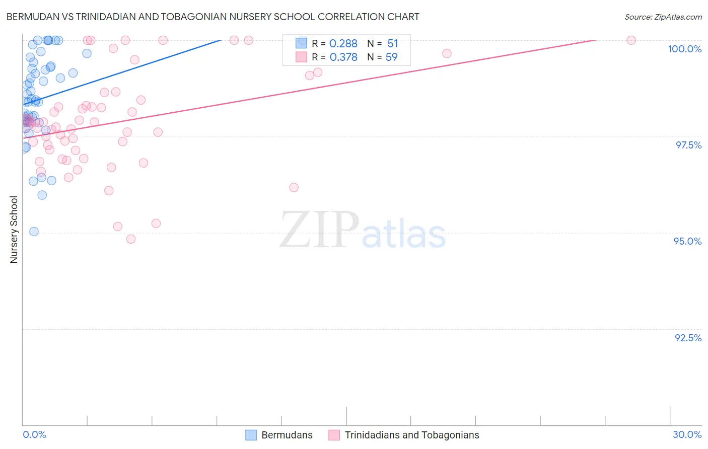 Bermudan vs Trinidadian and Tobagonian Nursery School