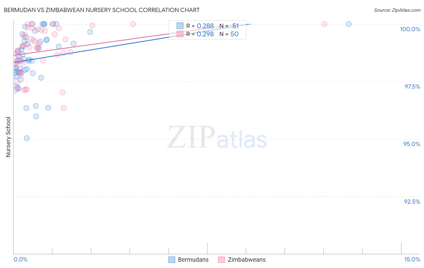 Bermudan vs Zimbabwean Nursery School